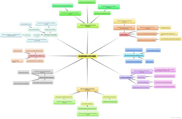 Blockchain Explained (eBooks)